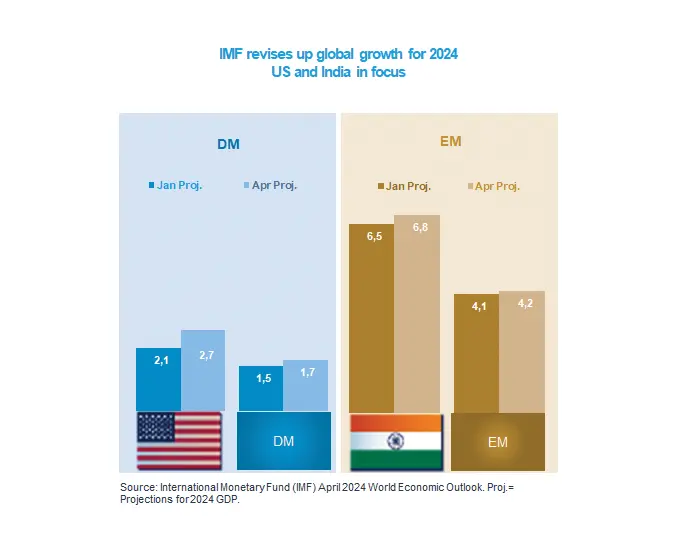 IMF revises up global growth for 2024 US and India in focus