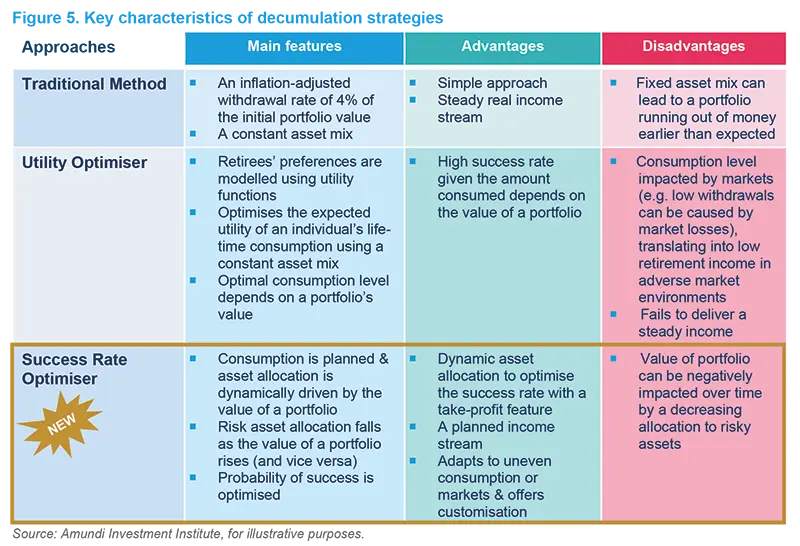 Key characteristics of decumulation strategies