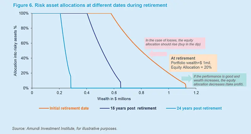 Risk asset allocations at different dates during retirement