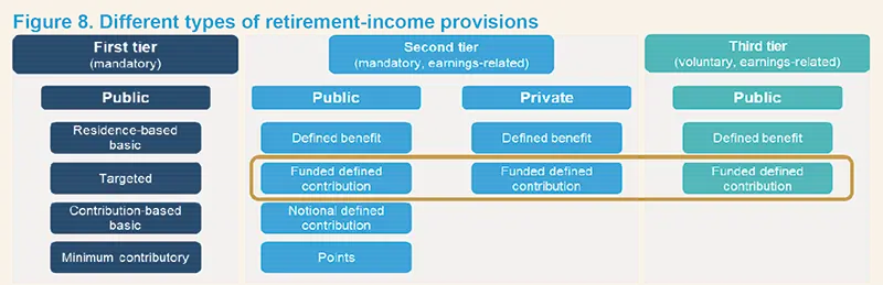 Different types of retirement-income provisions