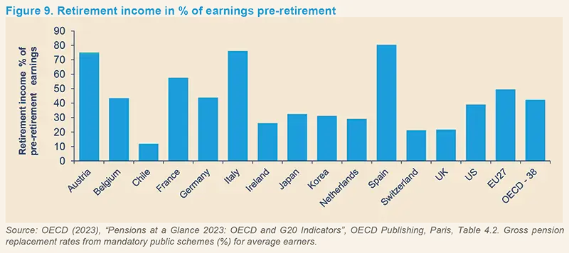Retirement income in % of earnings pre-retirement