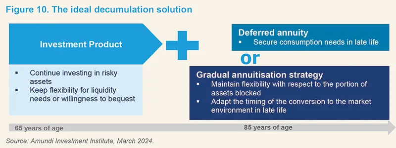 The ideal decumulation solution