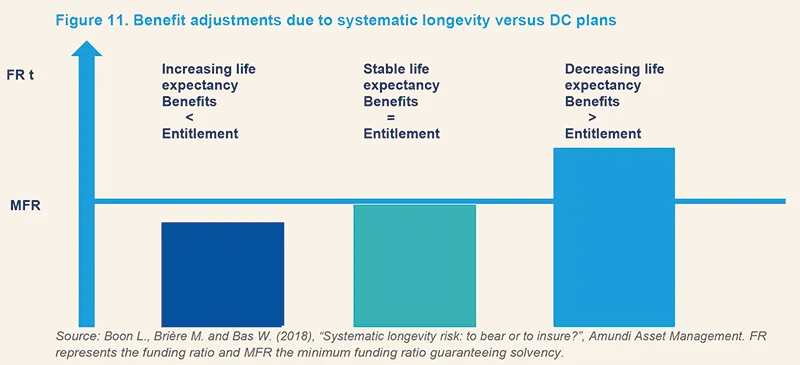 Benefit adjustments due to systematic longevity versus DC plans
