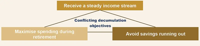Conflicting decumulation objectives