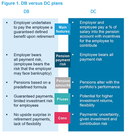 DB versus DC plans