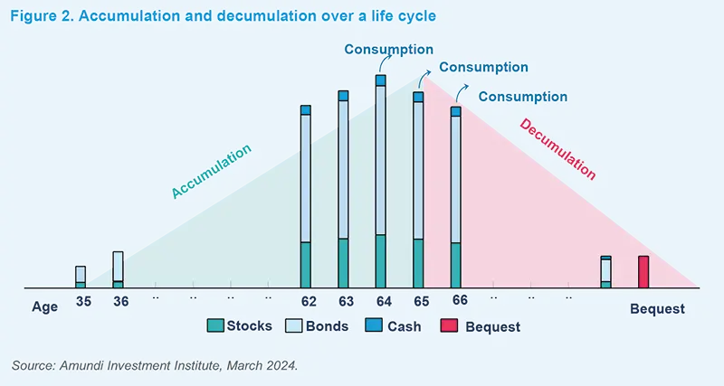 Accumulation and decumulation over a life cycle