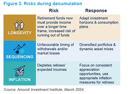 Risks during decumulation