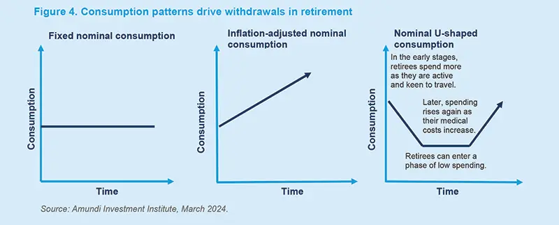 Consumption patterns drive withdrawals in retirement