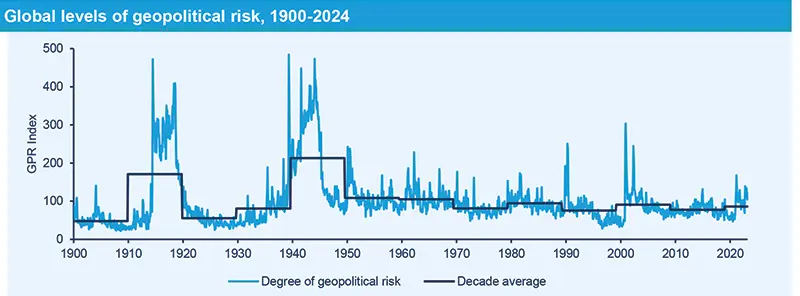 Global levels of geopolitical risk