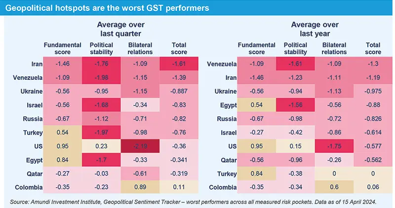 Geopolitical hotspots are the worst GST performers