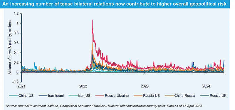 An increasing number of tense bilateral relations now contribute to higher overall geopolitical risk