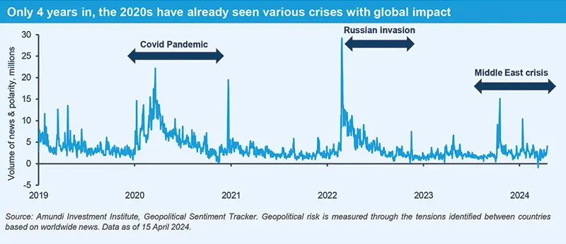 Only 4 years in, the 2020s have already seen various crises with global impact