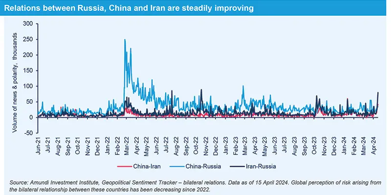 Relations between Russia, China and Iran are steadily improving