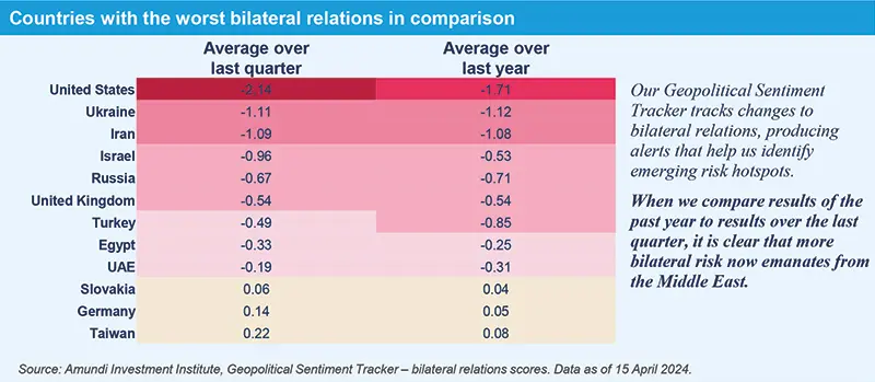 Countries with the worst bilateral relations in comparison