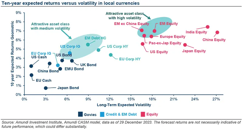 Ten-year expected returns versus volatility in local currencies