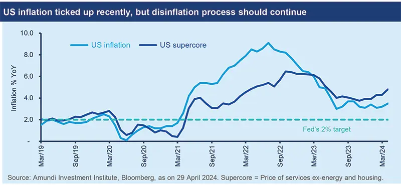 US inflation ticked up recently, but disinflation process should continue