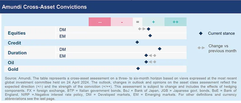 Amundi Cross-Asset Convictions