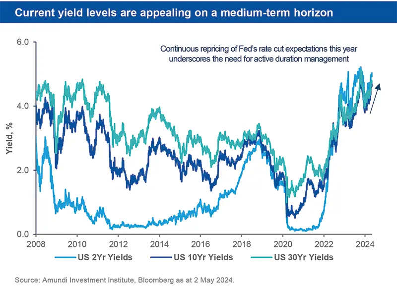 Current yield levels are appealing on a medium-term horizon