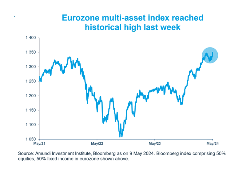 Eurozone multi-asset index reached historical high last week