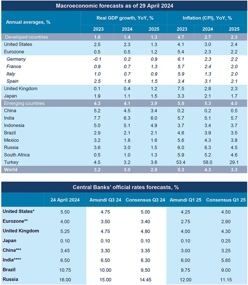 Macroeconomic forecasts