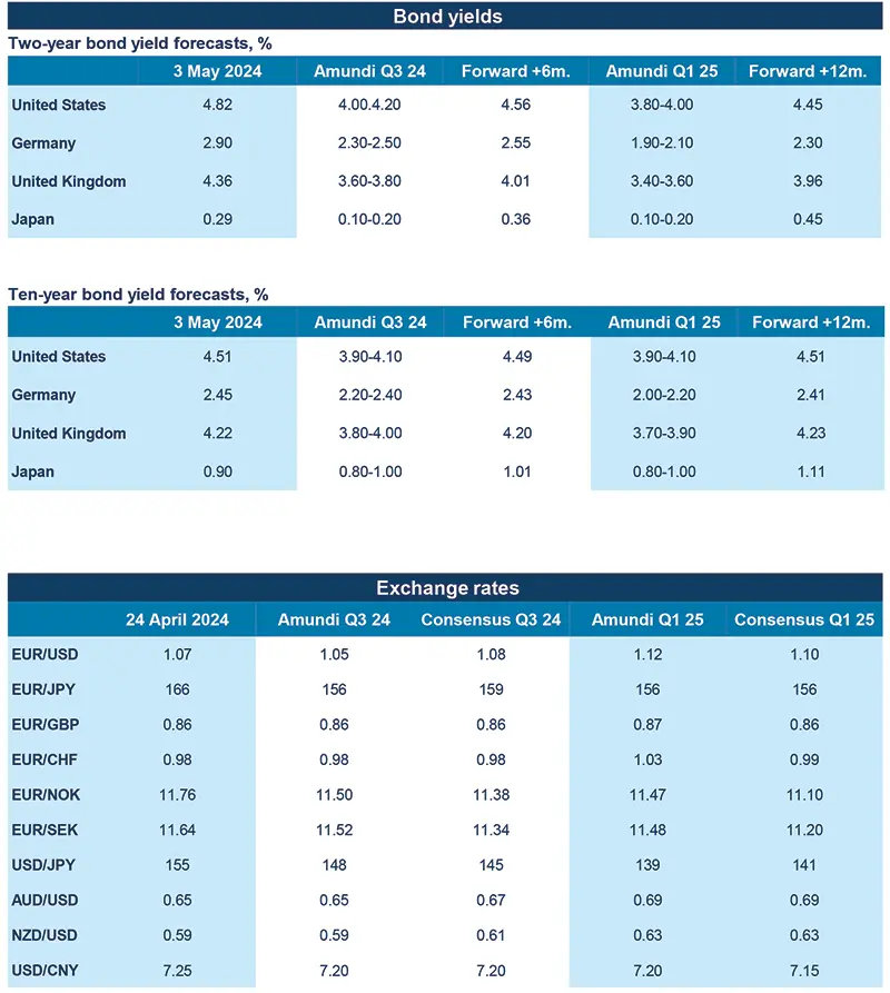 Financial Market Forecasts