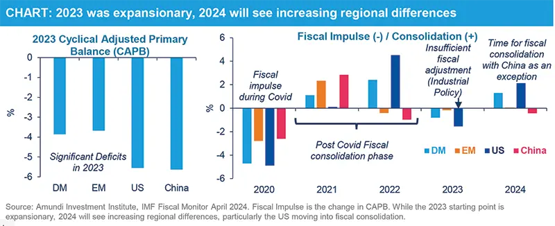 2023 was expansionary, 2024 will see increasing regional differences