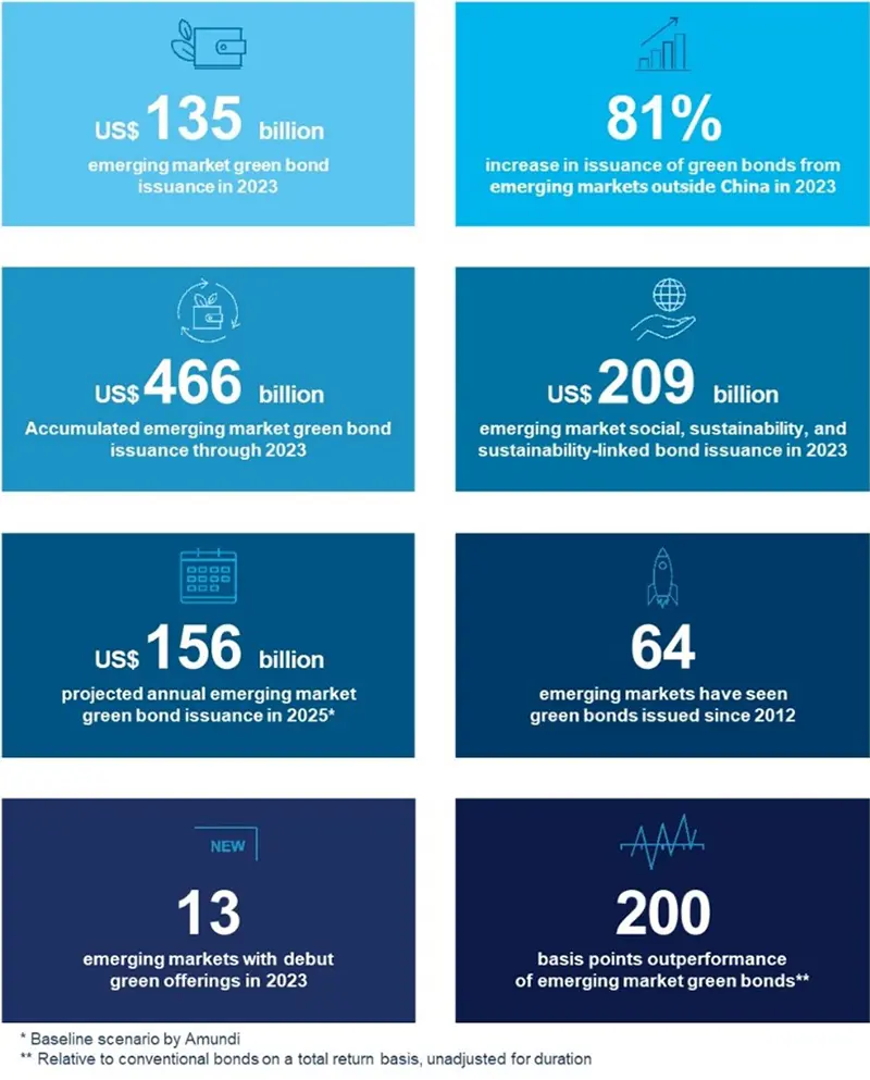 Emerging Market Green Bonds Report 2023