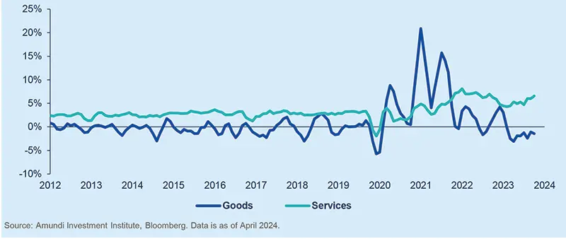 Core Services and Core Goods inflation, 3-month moving average