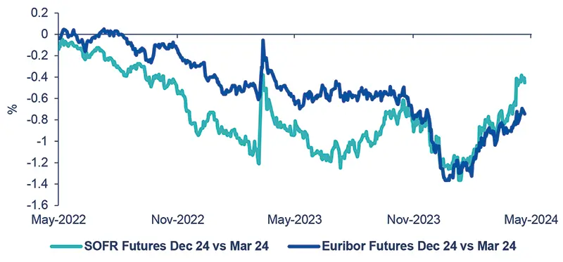 Pricing of rate cuts for the Fed and the ECB