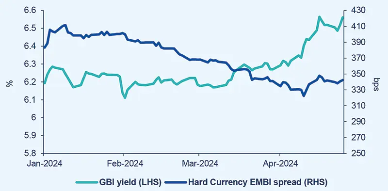 Hard Currency EMBI spread quite resilient