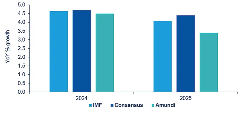 China GDP forecast comparison