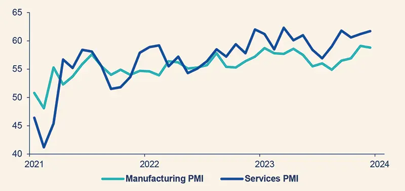PMIs keep signalling strong expansionary business conditions