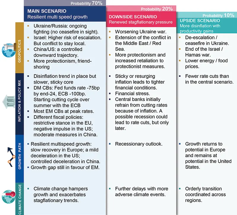 Main and alternative scenarios