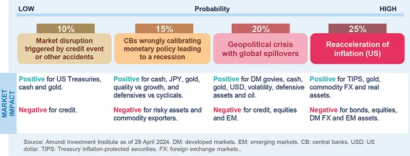 Risks to central scenario