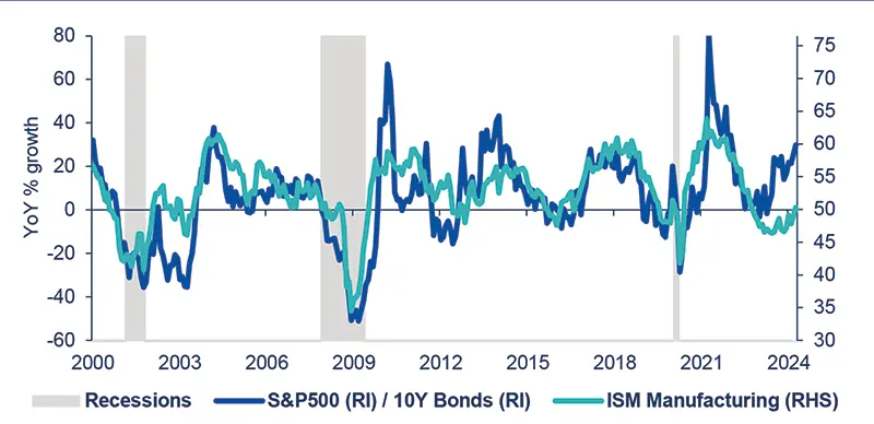US Equity vs Bonds and ISM Manufacturing