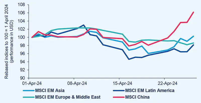 China outperformed the other EM indices in April