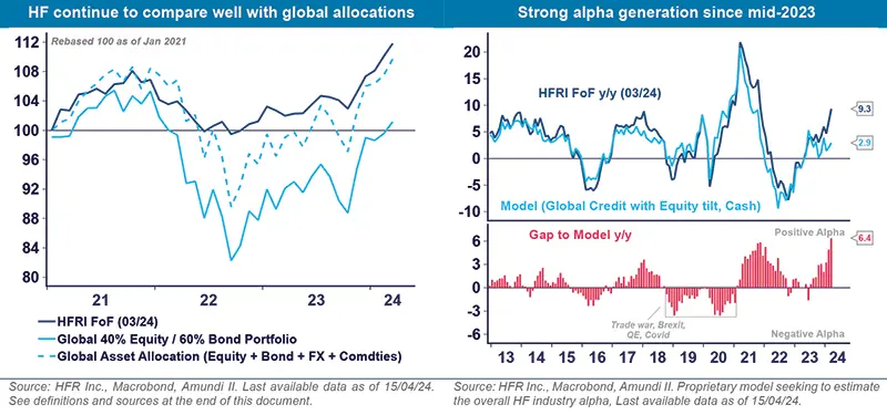 Strong alpha generation since mid-2023