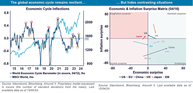 The global economic cycle remains resilient…But hides contrasting situations