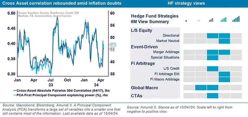 Cross Asset correlation rebounded amid inflation doubts