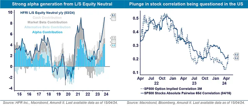 L/S Equity Neutral should continue to generate strong alpha, with more regional nuances