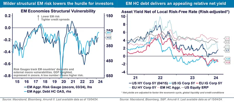EM Fixed Income Arbitrage, access to EM markets with affordable risk