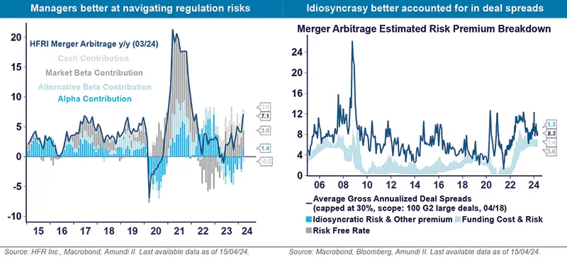 Merger Arbitrage to leverage on the return of corporate activity