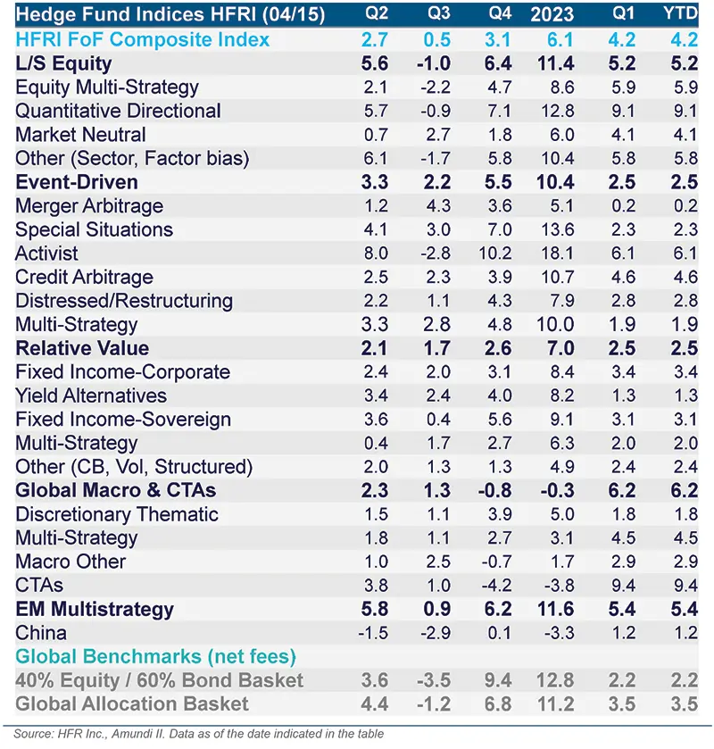 Hedge Fund Indices Performance