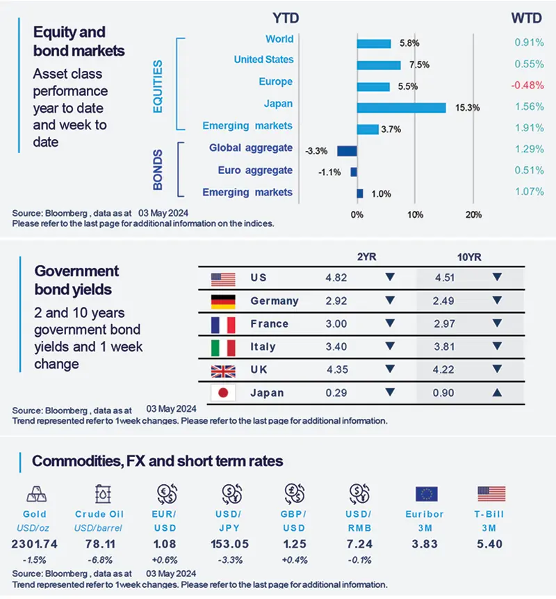 Emerging markets are gaining interest