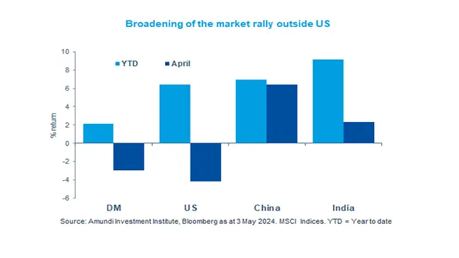 Emerging markets are gaining interest