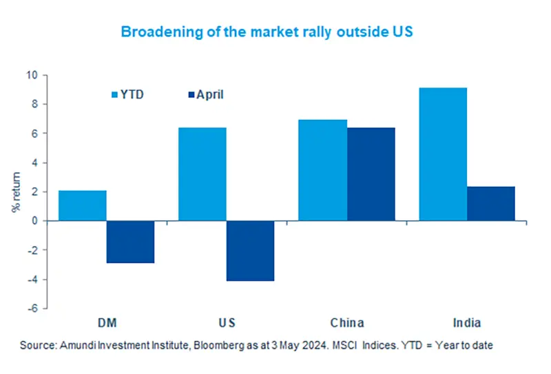 Broadening of the market rally outside US