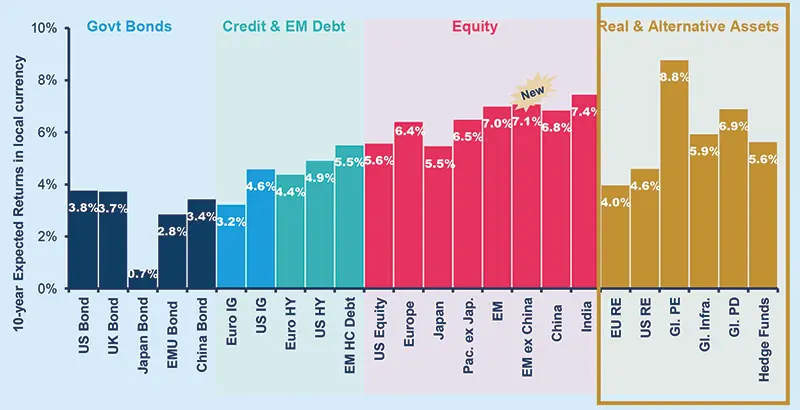 10-year expected returns –Real and Alternative Assets in focus