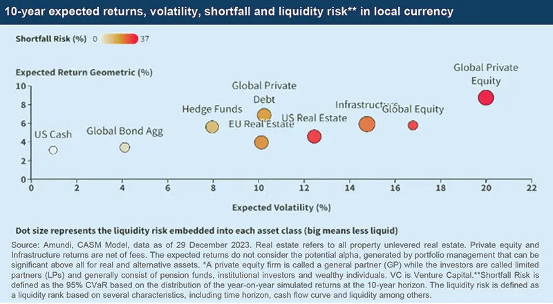  10-year expected returns, volatility, shortfall and liquidity risk** in local currency