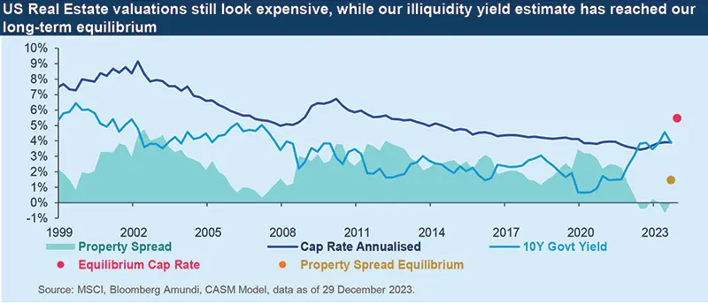 US Real Estate valuations still look expensive, while our illiquidity yield estimate has reached our long-term equilibrium
