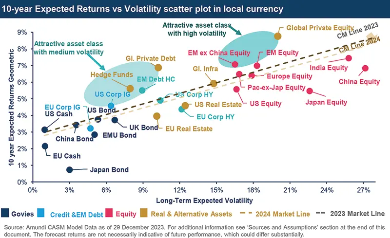  10-year Expected Returns vs Volatility scatter plot in local currency